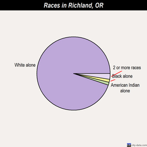 Richland races chart