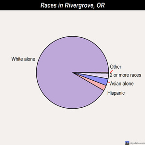 Rivergrove races chart
