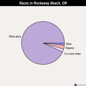 Rockaway Beach races chart