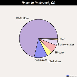 Rockcreek races chart