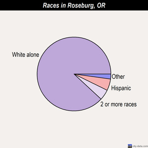 Roseburg races chart