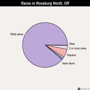 Portland races chart