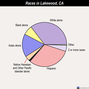 Lakewood races chart