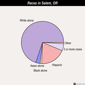 Salem races chart