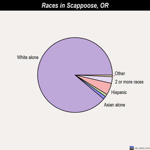 Seaside races chart