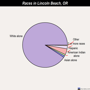 Lincoln Beach races chart