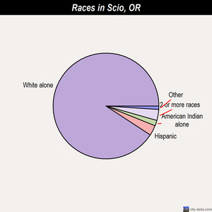 Scio races chart
