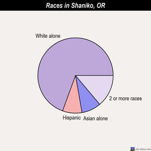 Sandy races chart