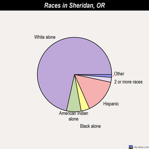 Sheridan races chart