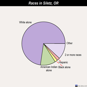 Siletz races chart