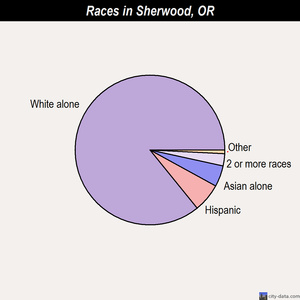 Sherwood races chart