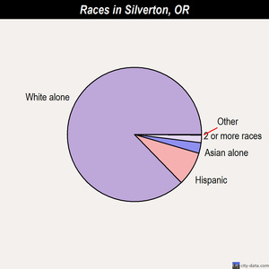 Silverton races chart