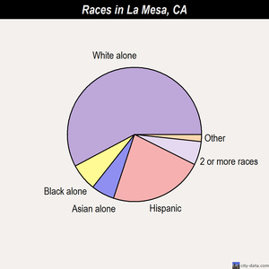 La Mesa races chart
