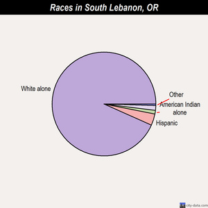 South Lebanon races chart