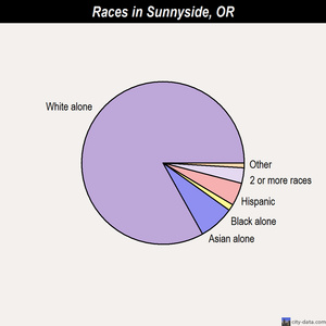 Springfield races chart
