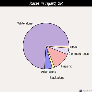 Tigard races chart