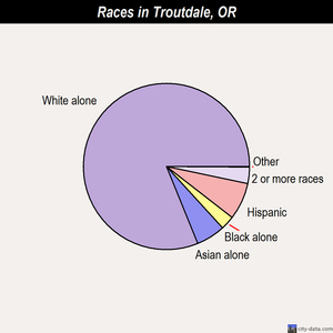 Troutdale races chart
