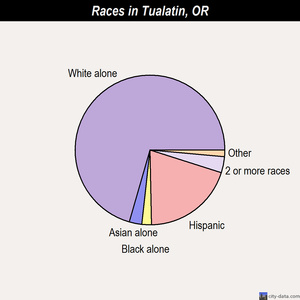 Tualatin races chart