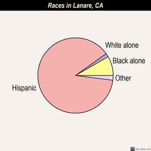 Lanare races chart