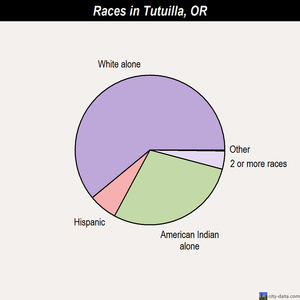 Troutdale races chart