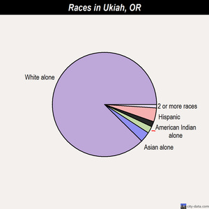 Ukiah races chart