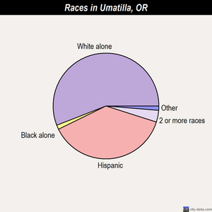 Umatilla races chart
