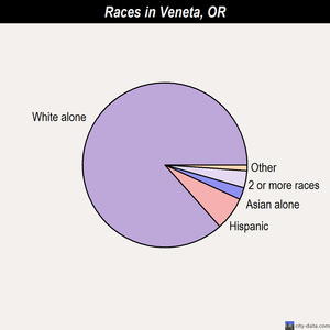 Veneta races chart