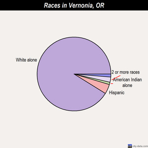 Vernonia races chart