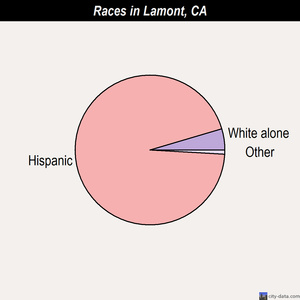 Lamont races chart