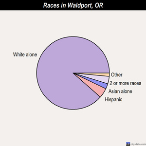Waldport races chart
