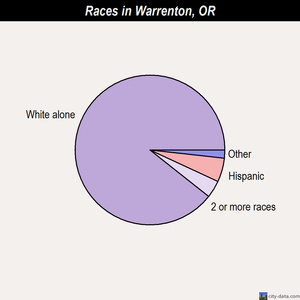 Warrenton races chart