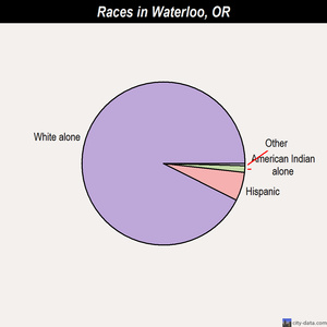 Waterloo races chart