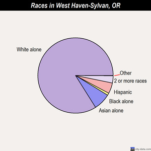 West Haven-Sylvan races chart