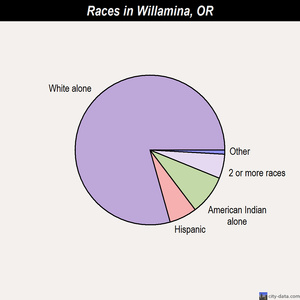 Willamina races chart