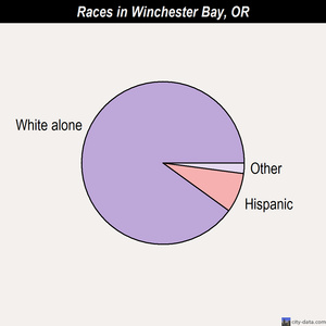 Willamina races chart