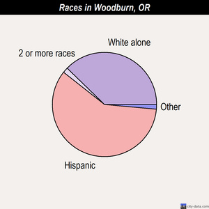 Woodburn races chart
