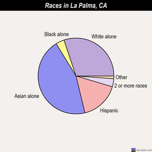 La Palma races chart