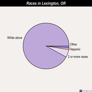Wood Village races chart