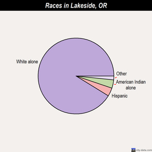 Lebanon races chart