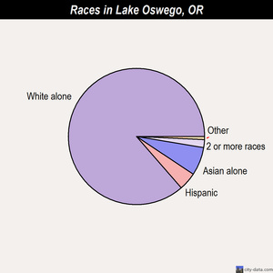 Lake Oswego races chart