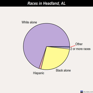 Headland races chart