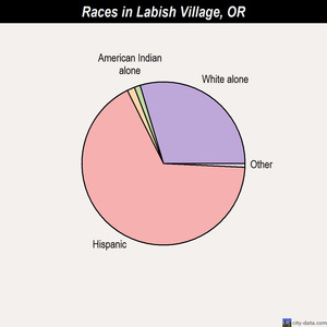 John Day races chart
