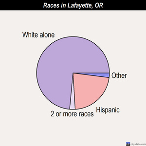 Lafayette races chart