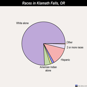 Klamath Falls races chart