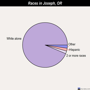 Joseph races chart