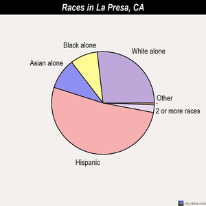 La Presa races chart