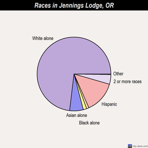 Jennings Lodge races chart