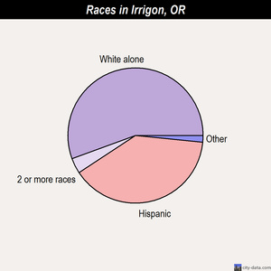 Irrigon races chart