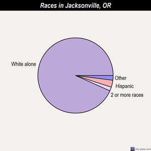 Jacksonville races chart
