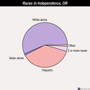 Independence races chart